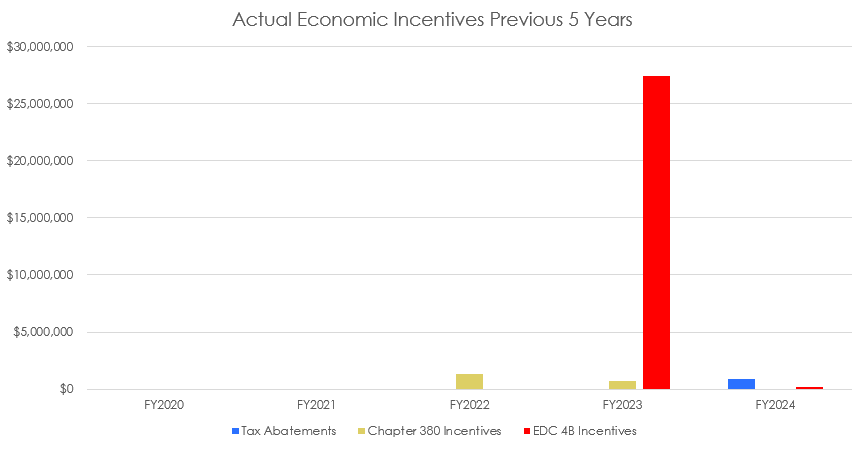 Actual Economic Incentives Previous 5 Years