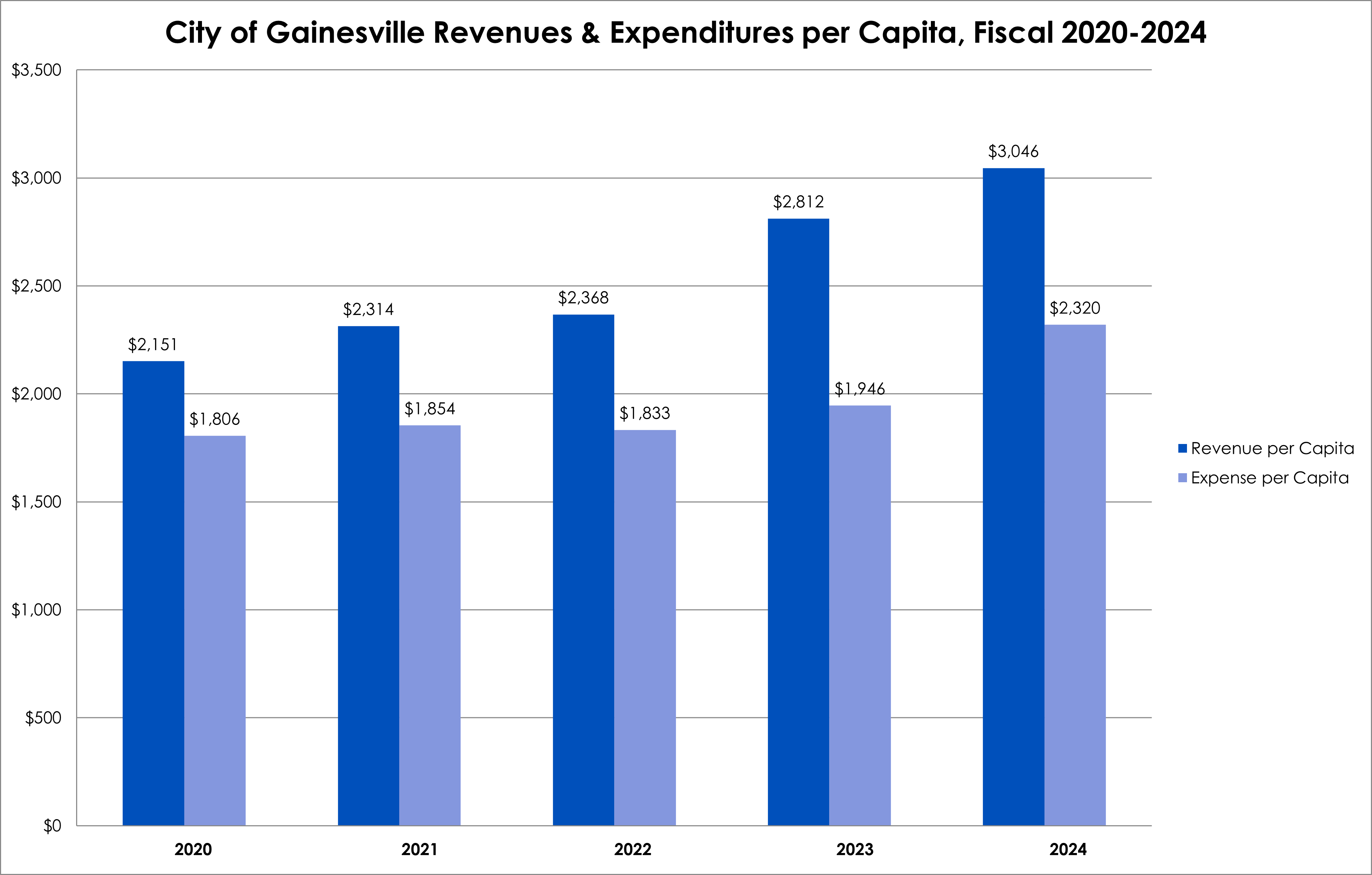 Revenues and Expenditures